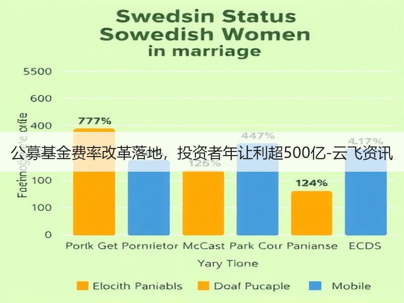 公募基金费率改革落地，投资者年让利超500亿-云飞资讯
